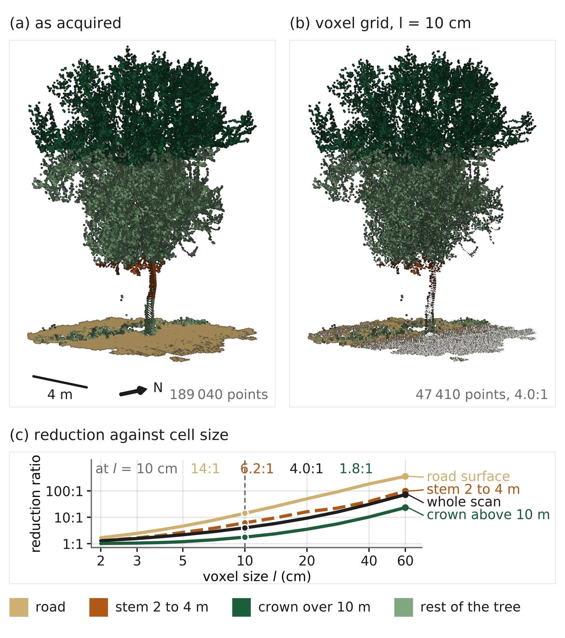 Figure 5.3: A tree before and after voxel sampling
