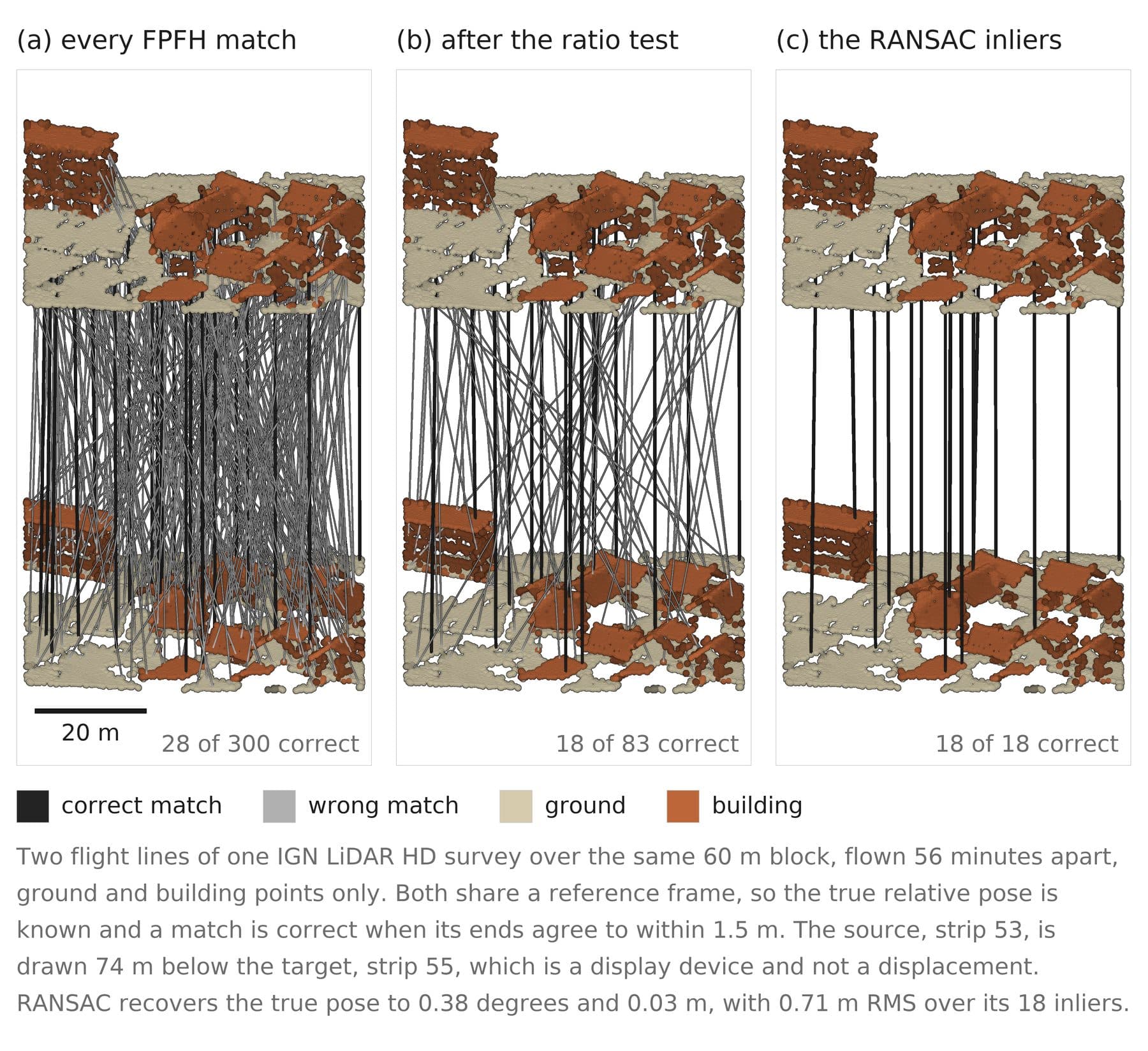Figure 8.9: FPFH matches before and after the ratio test