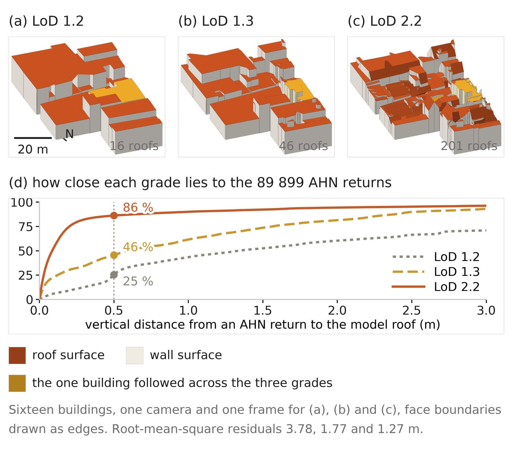 Figure 17.8: A block of houses at LoD 1.2, 1.3 and 2.2