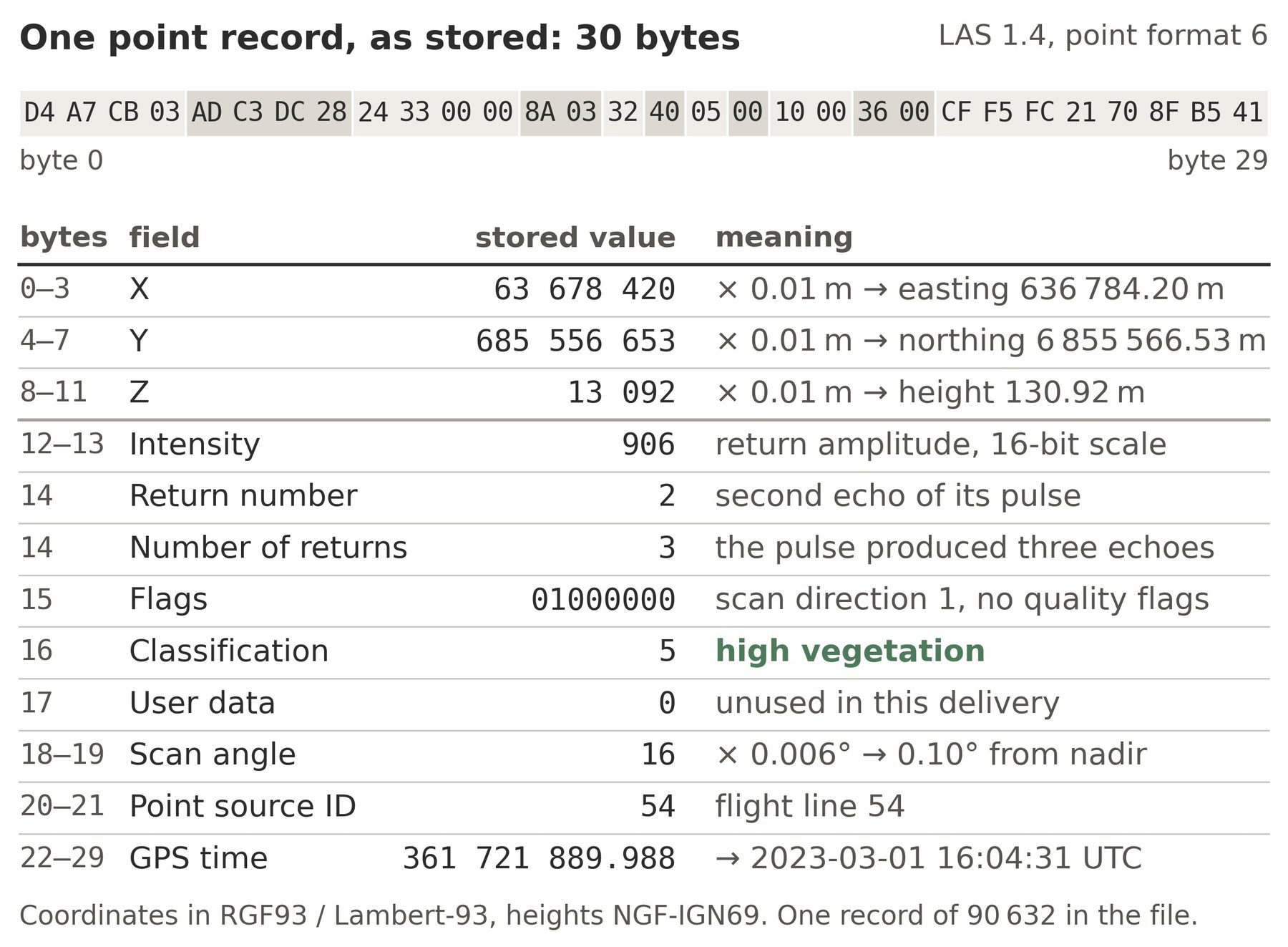 A single point record from a real LAS file.