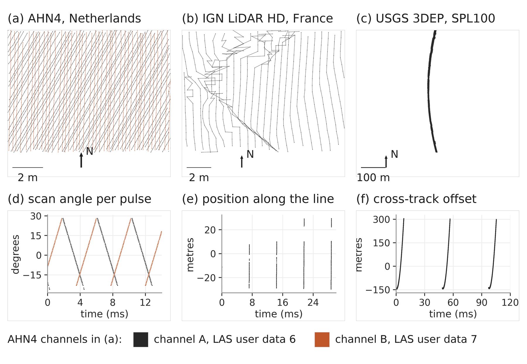 Scan patterns measured in three open airborne programmes.