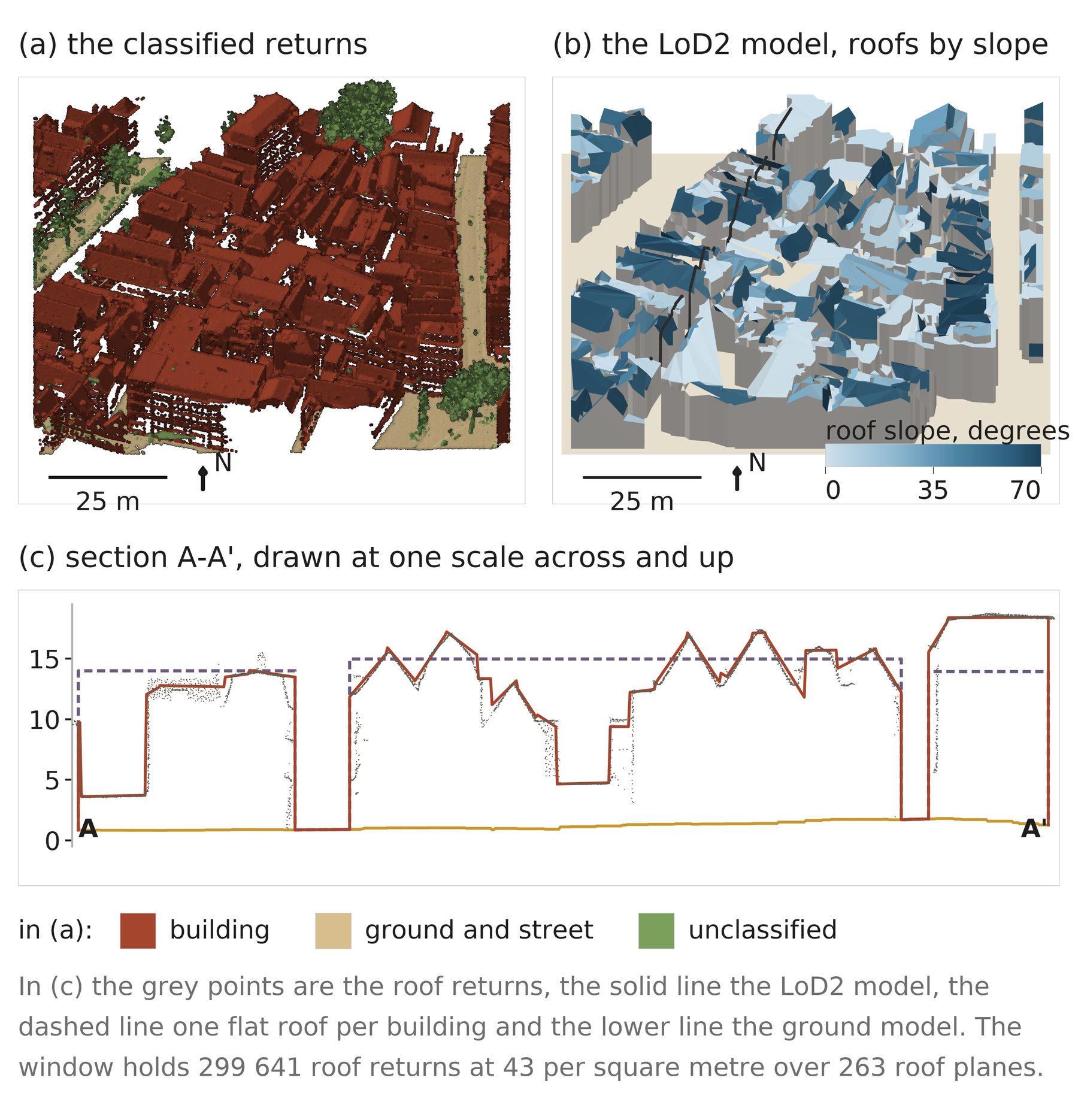 A LoD2 city block reconstructed from airborne LiDAR.