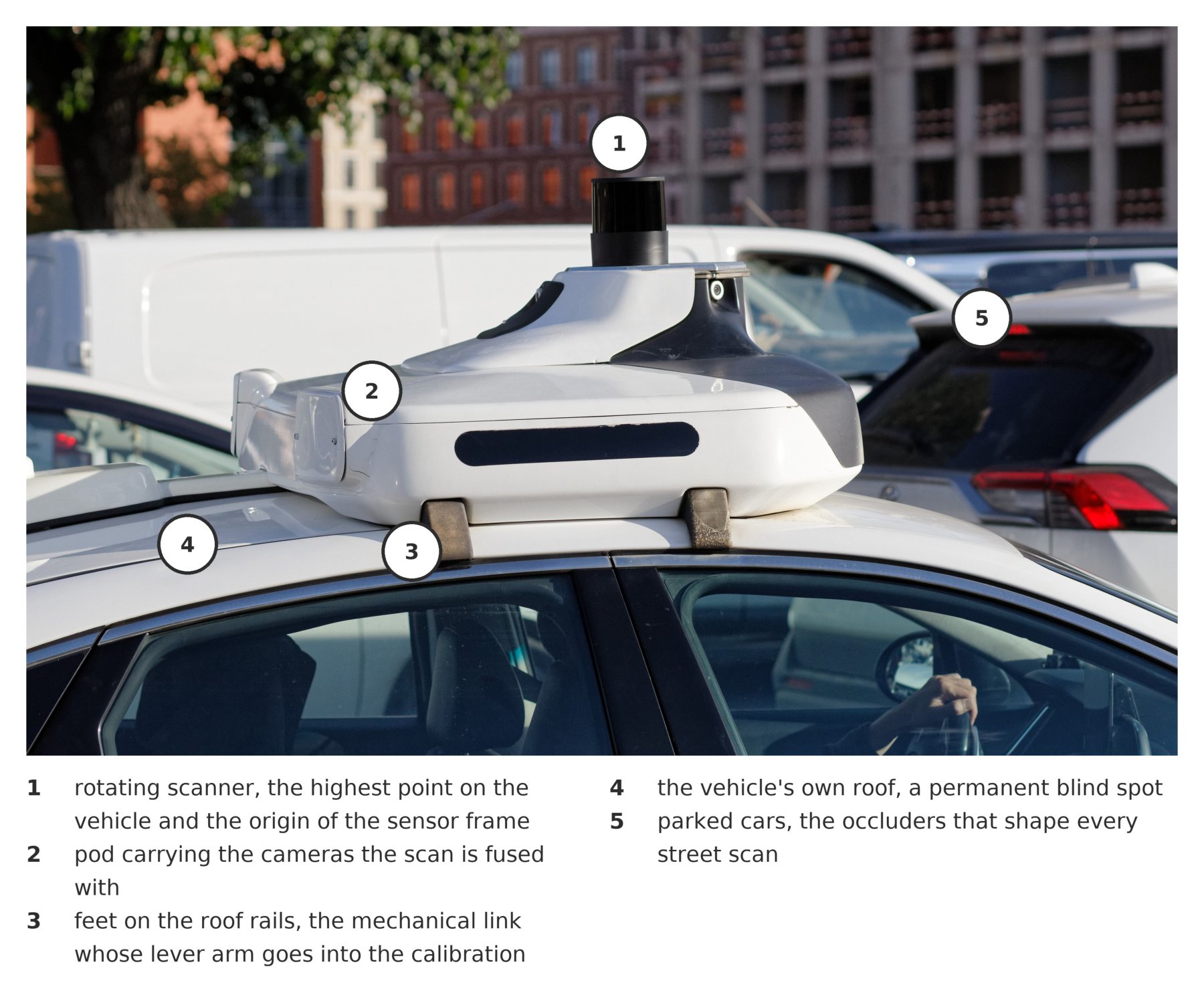 The sensor position that shapes a street scan